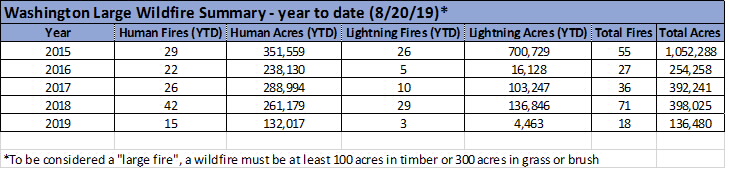 wildfire statistics washington state 2019 Source: NWCC, provided to Crosscut August 20.