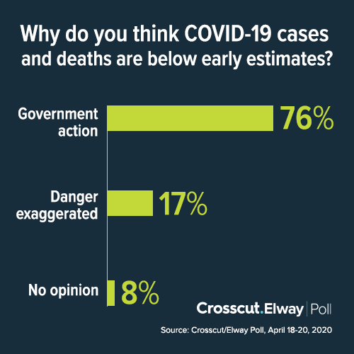 graphic showing 76% of those polled think government action controlled spread of coronavirus