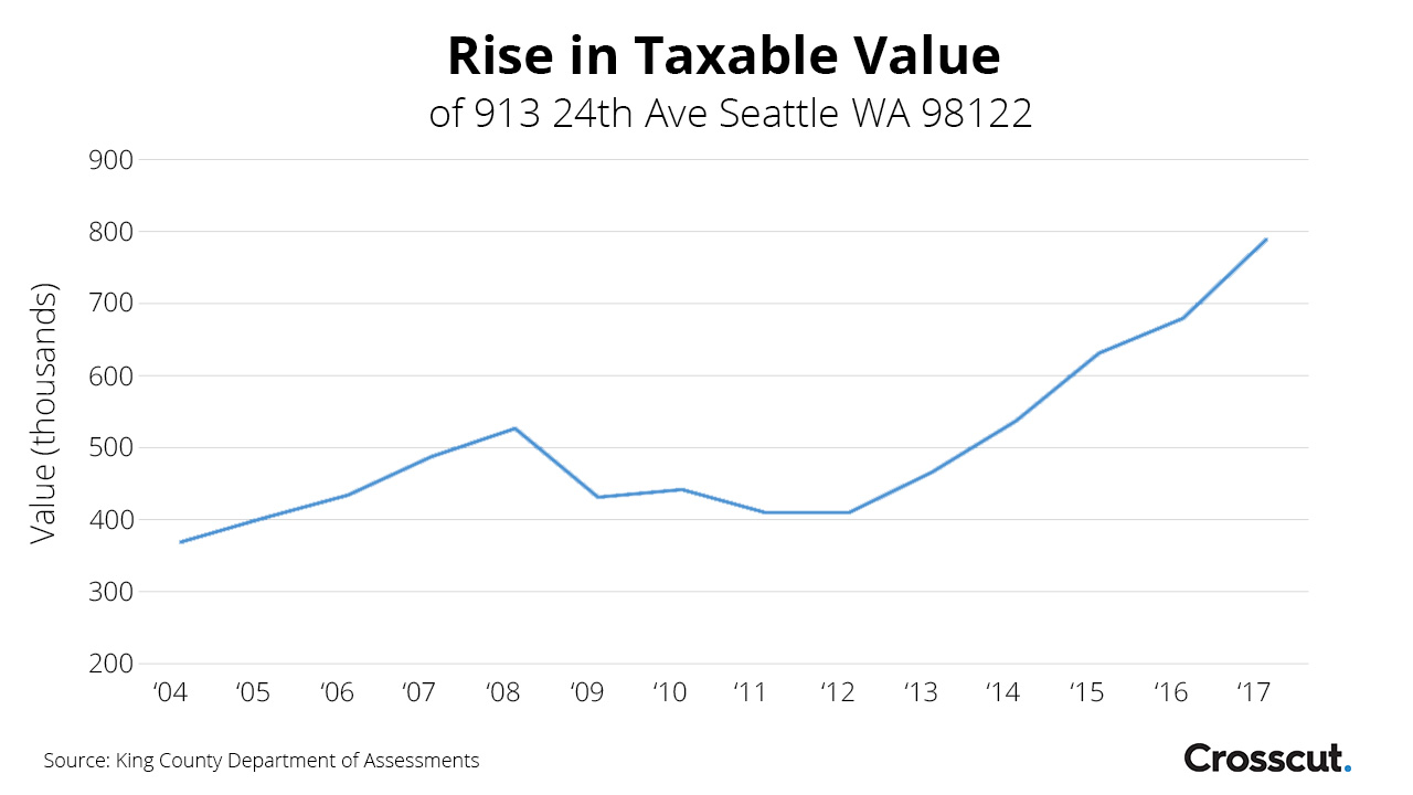 Tax roll history of 913 24th Ave in Seattle