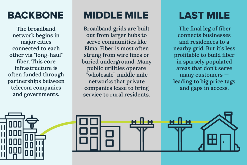 A three-panel graphic explains broadband network levels.