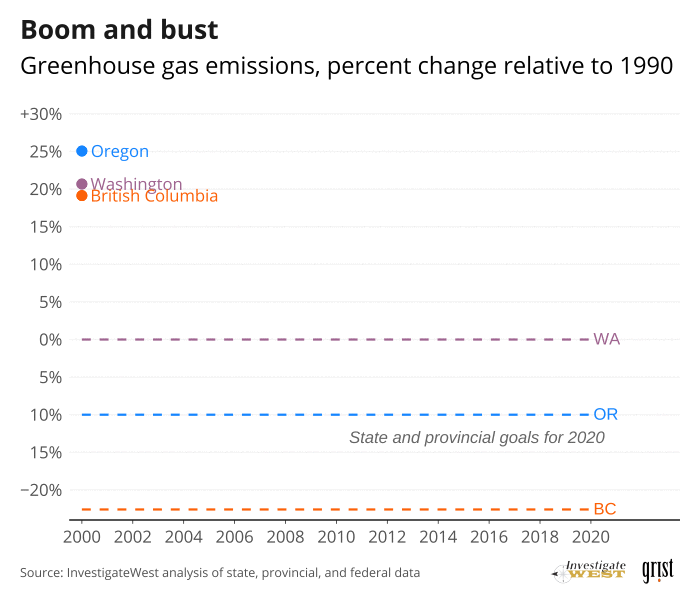 Graph of gas emissions 
