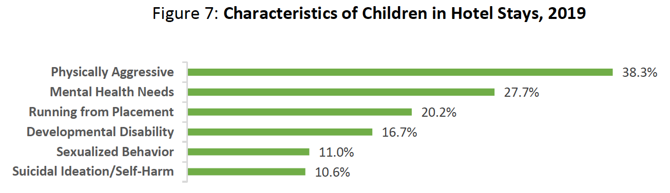 Chart of characteristic of children in hotel stays
