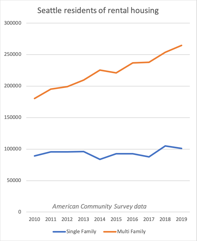 Seattle and King County graph
