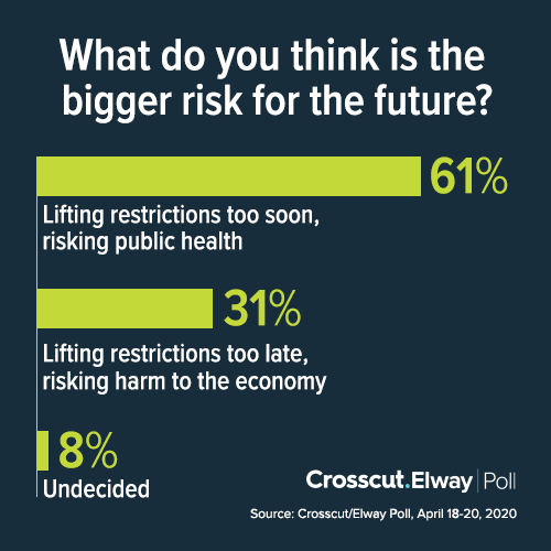 graphic showing 61% think the bigger danger is lifting restrictions too soon