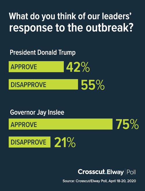 graphic showing Gov. Inslee has a better approval rating in Washington than President Trump