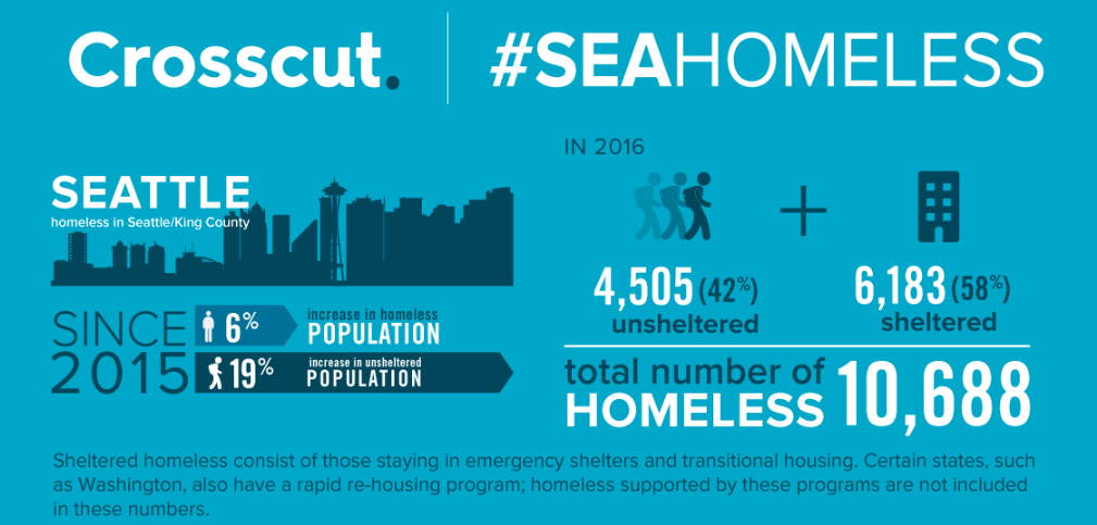 Infographic of 2016 data on homelessness in the Seattle area and around America