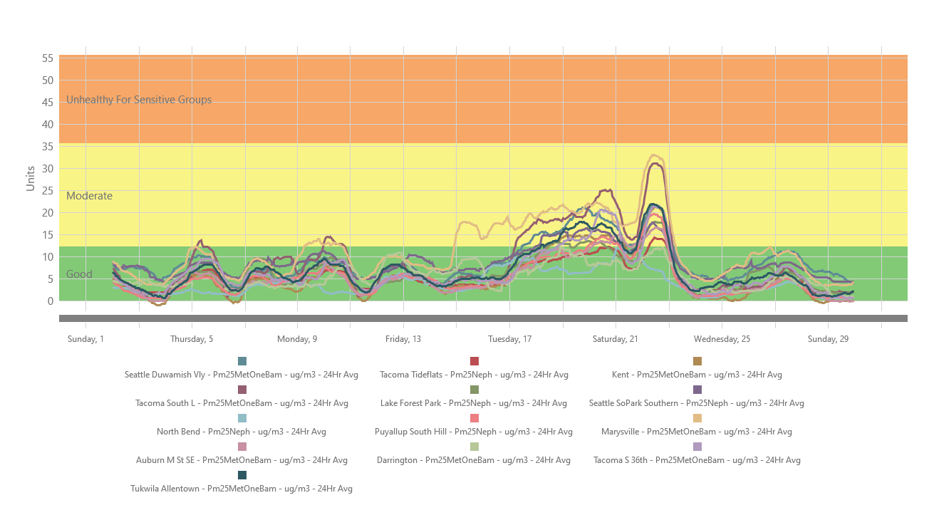 A graph showing some 24-hour rolling average pollution levels in Puget Sound over the last month.  