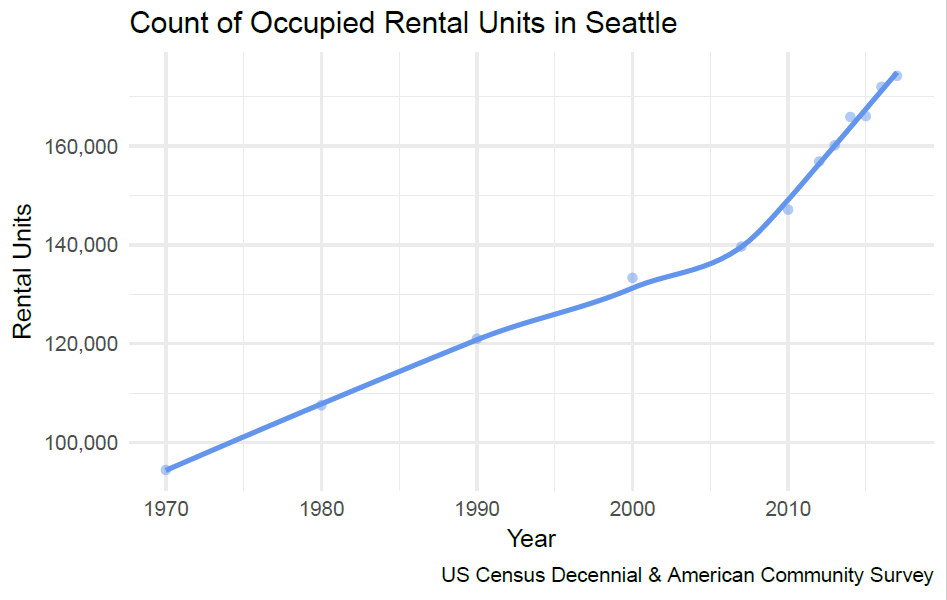 Seattle graph