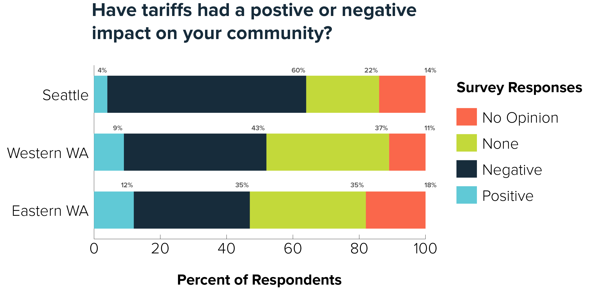 Poll Results for Tariffs