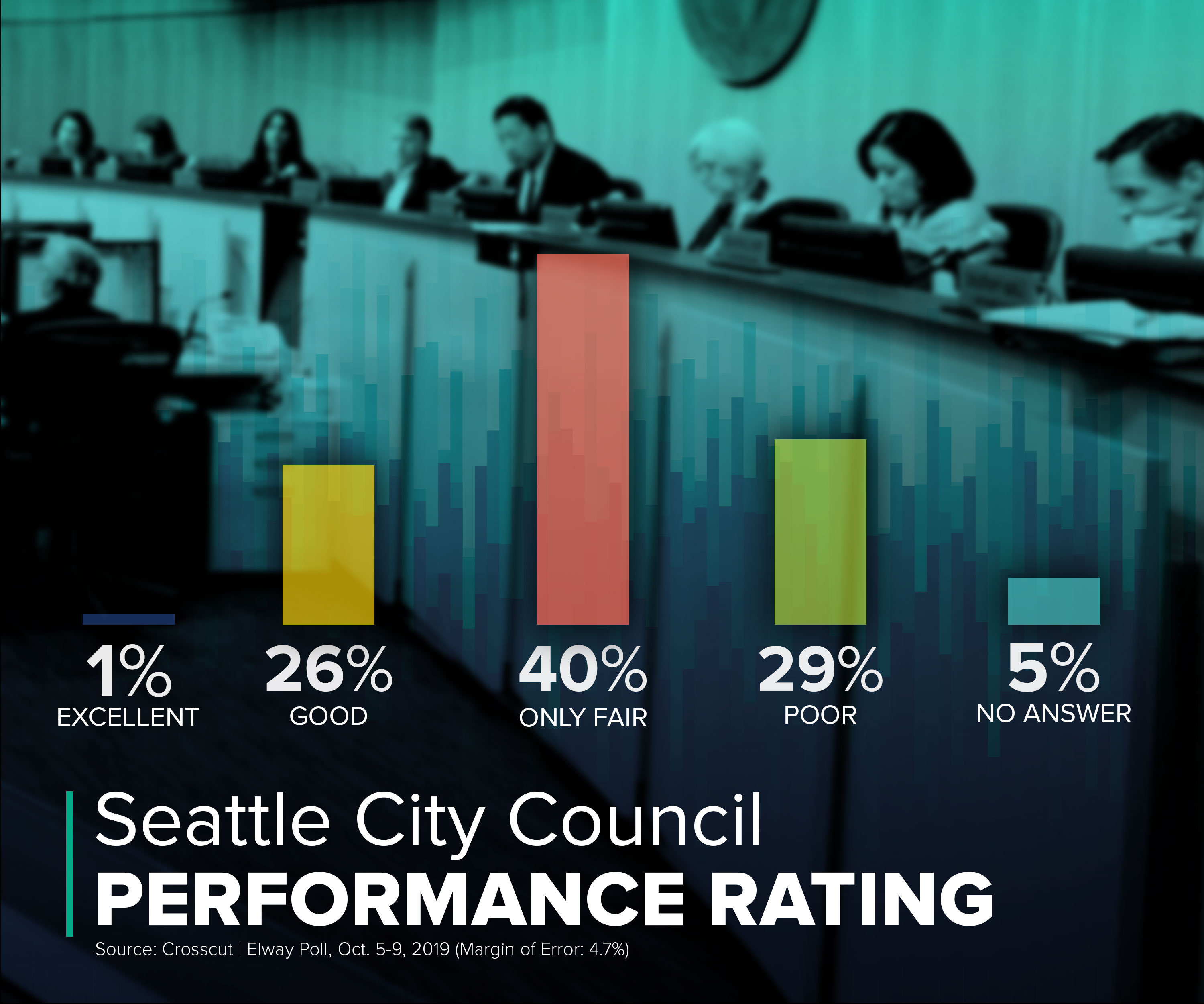 A graphic of the poll showing council approval. 1 percent say the council has been excellent, 26 percent say good, 40 percent say only fair, 29 percent say poor, 5 percent say no answer.