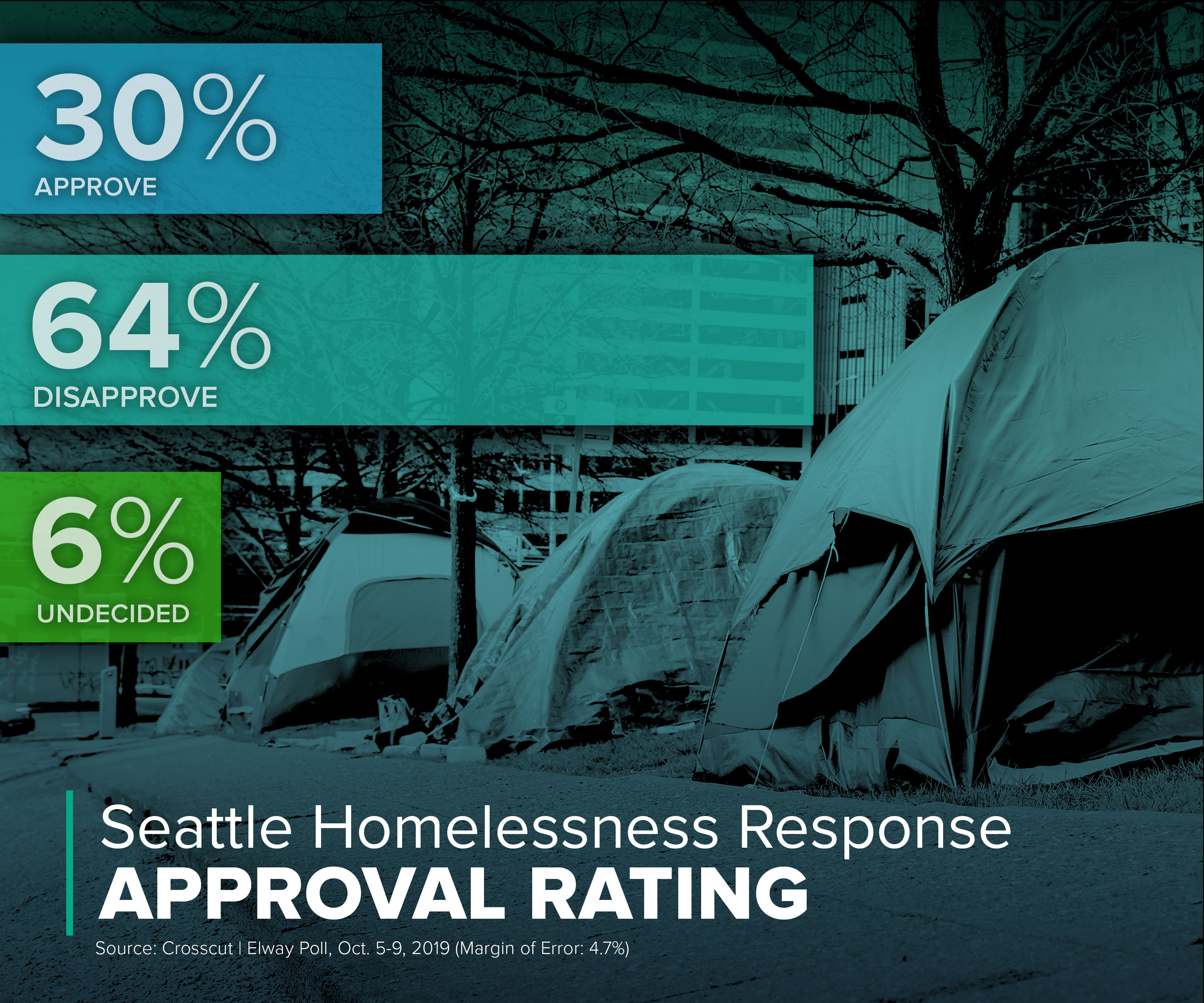 Poll results showing approval rating for the city’s homelessness response. 30 percent say they approve, 64 disapprove and 6 percent are undecided.