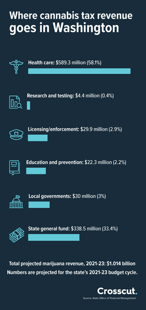graphic showing that 58% of cannabis revenue goes to health programs, 0.4 to research and testing, 2.9% to licensing and enforcement, 2.2% to education and prevention, 3% to local governments, and 33.4% to the state general fund  