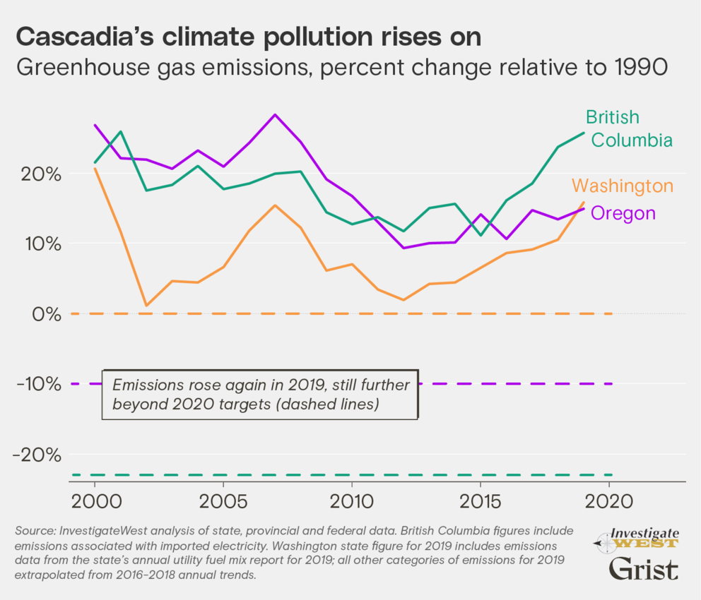 Chart text: "Cascadia's climate pollution rises on. Greenhouse gas emissions, percent change relative to 1990." Sidebar box: "Emissions rose again in 2019, still further beyond 2020 targets." Chart tracks pollution progress from 2000 to 2020. British Columbia rising past Washington state and Oregon, which each sit at about 15% vs. BC at over 25%.