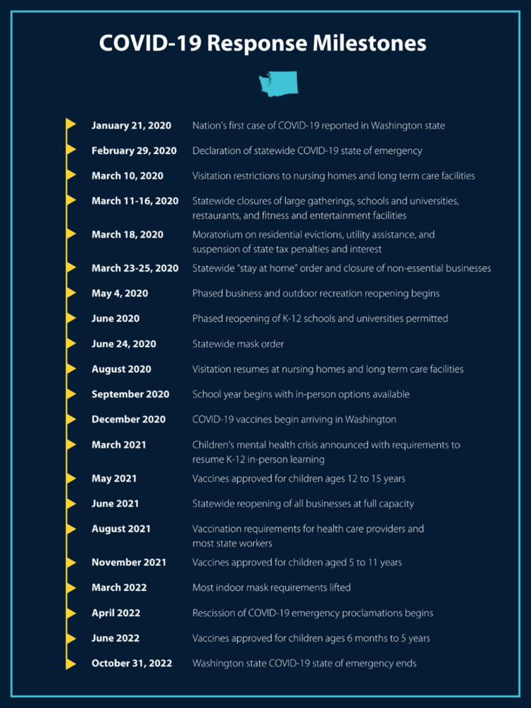 list of Washington's COVID timeline
