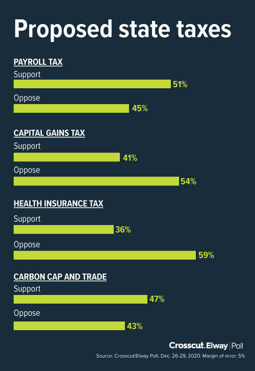 Graphic showing poll results with 51% support for corporate payroll tax, 41% support for capital gains tax, 47% support for cap and trade plan, and 36% support for tax on health insurance policies 
