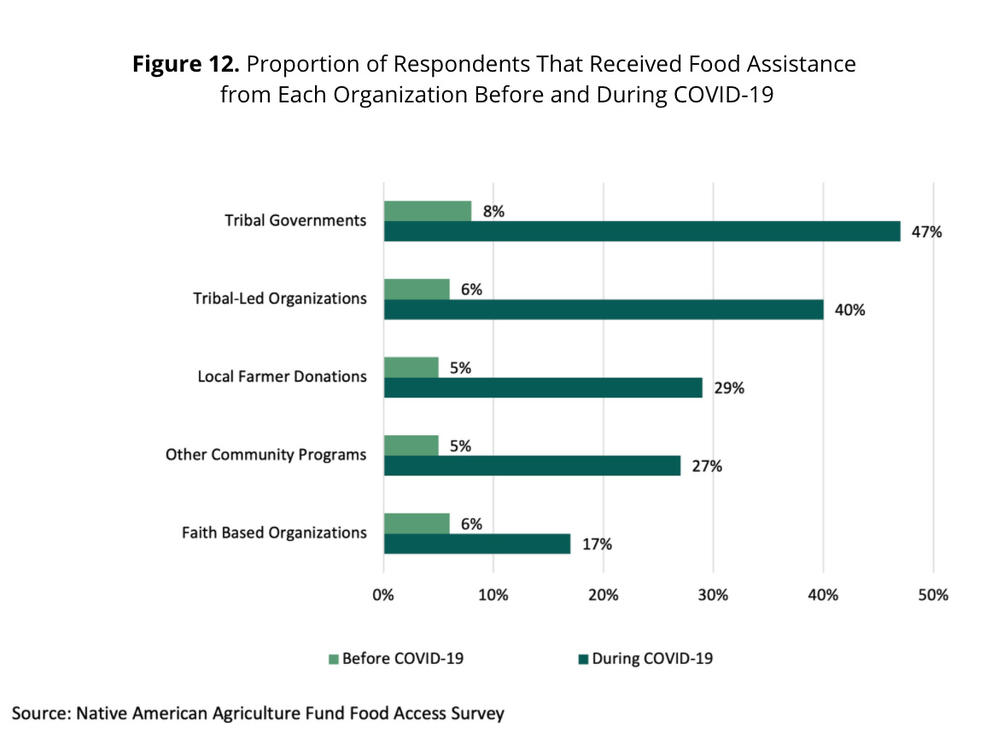 Bar chart Figure 12: "Proportion of respondents that received food assistance from each organization before and during COVID-19. Trbal governments (8% before COVID vs. 47% during COVID), tribal-led organizaitons (6% before COVID vs. 40% during COVID), local farmer donations (5% before COVID vs. 29% during COVID), other community programs (5% before COVID vs. 27% during COVID), and faith based organizations (6% before COVID vs. 17% during COVID). Source: Native American Agriculture Fund Food Access Survey"