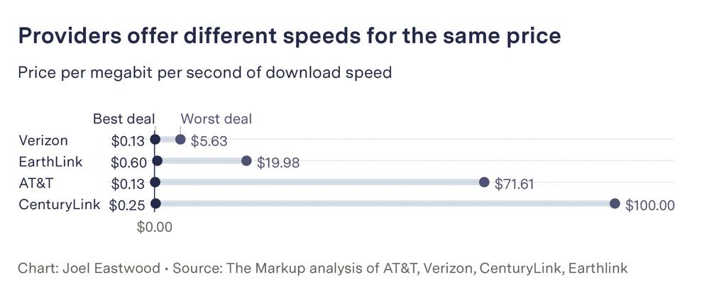 Scale chart title: "Providers offer different speeds for the same price. Price per megabit per second of download speed." Data shown as "best deal" vs. "worst deal" — Verizon: $0.13 vs. $5.63, EarthLink $0.60 vs. $19.98, AT&T $0.13 vs. $71.61, and CenturyLink $0.25 vs. $100