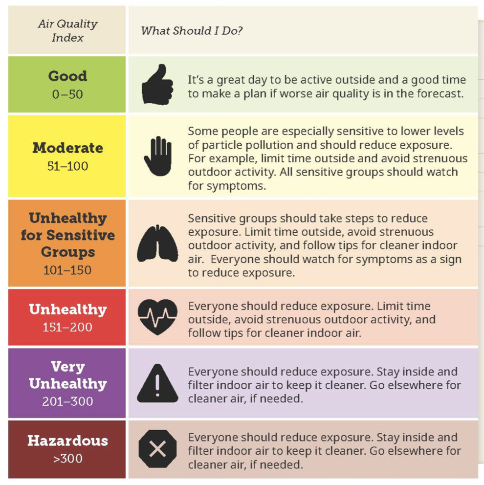 The six categories of the Air Quality Index (AQI) 