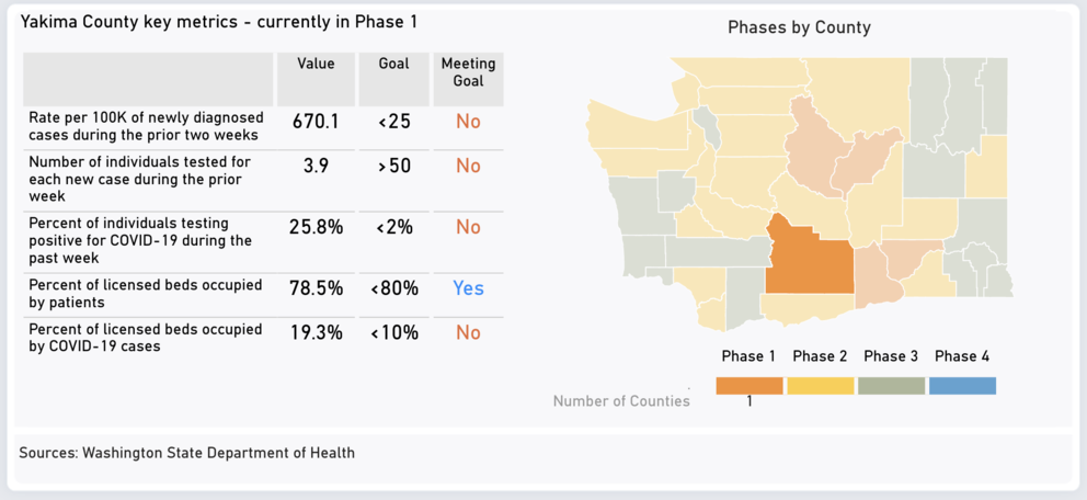 a map of Washington showing COVID-19 metrics for Yakima County