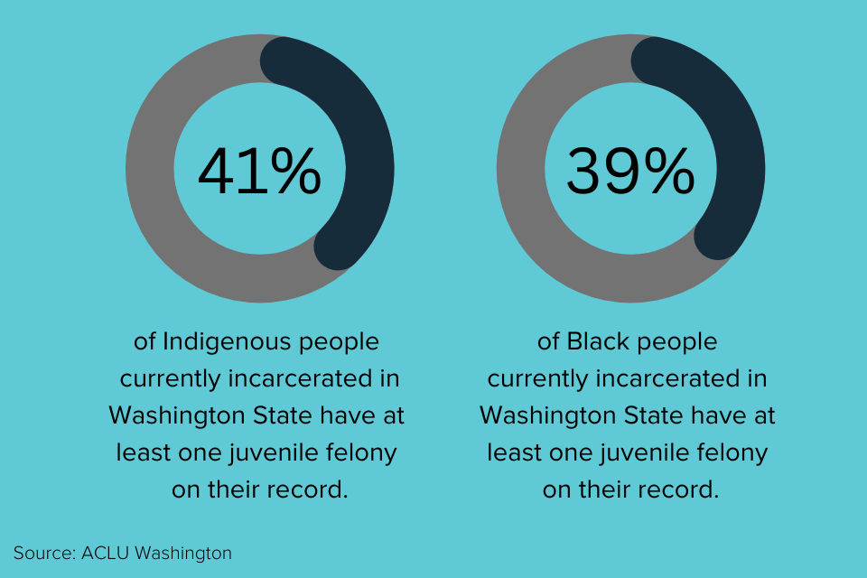 41% of Indigenous people currently incarcerated in WA have at least one juvenile felony on their record. (1).png