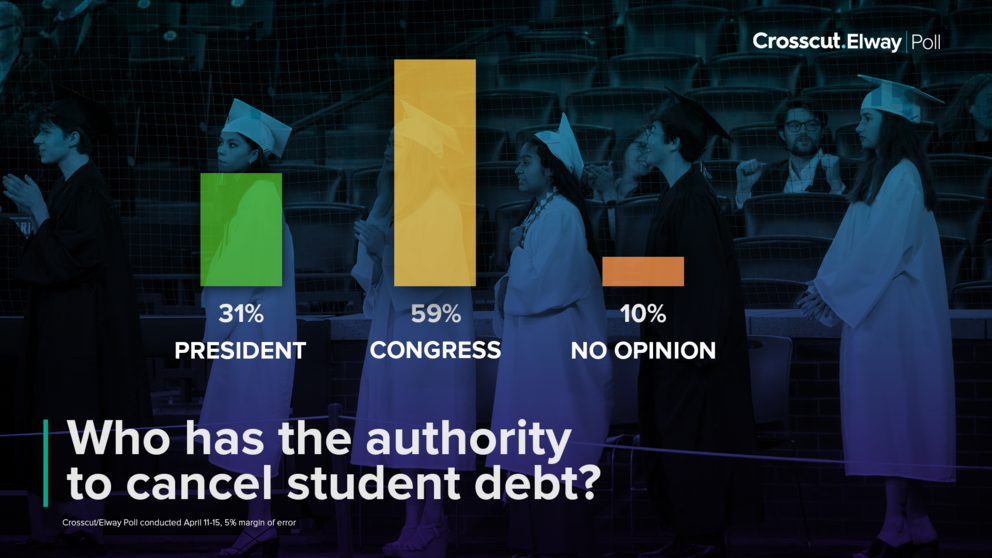 poll chart on student debt