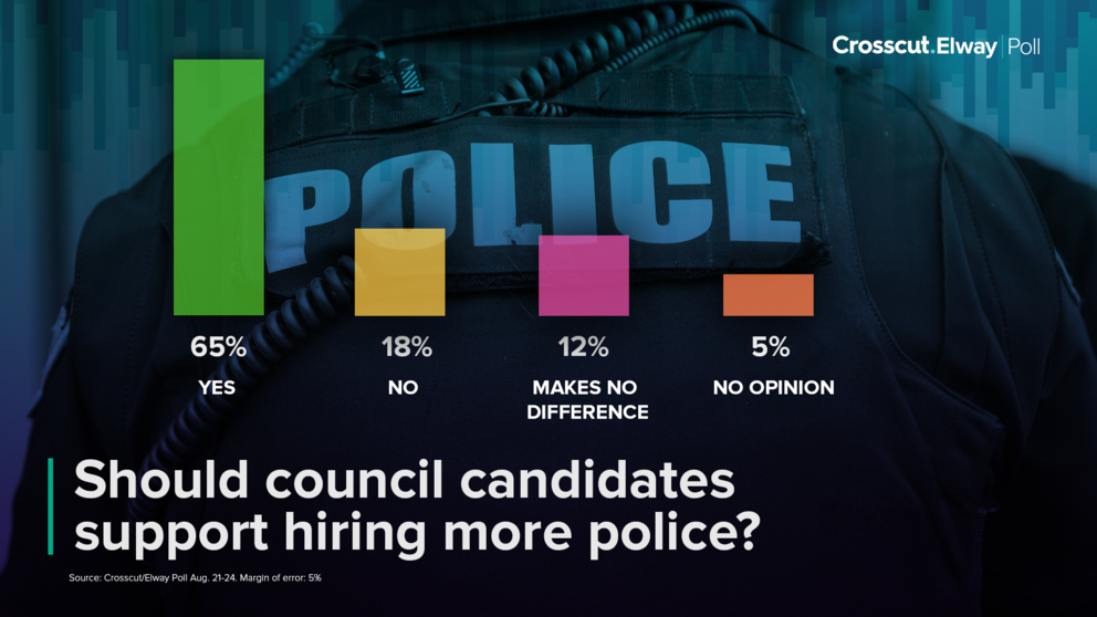 a chart showing 65% of voters support the idea of hiring more police