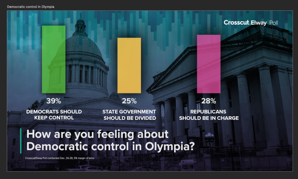 poll data on divided government