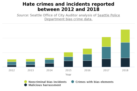 graph of increasing hate crimes