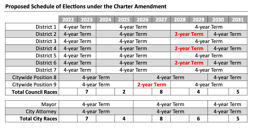 a chart showing how elections will be staggered